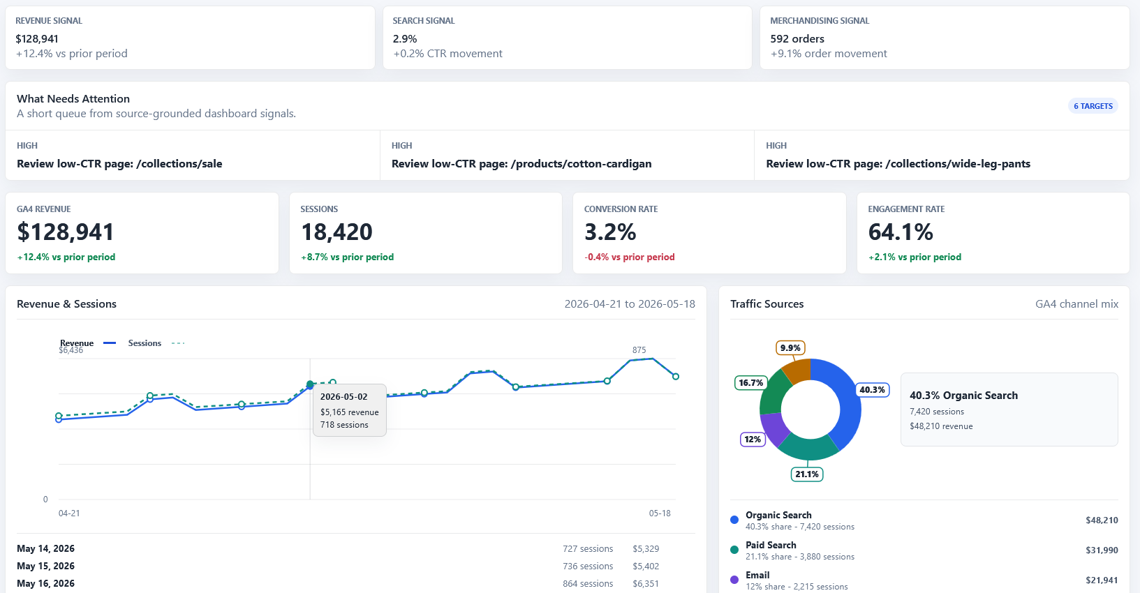Vysible executive overview dashboard in light mode showing ecommerce analytics metrics.