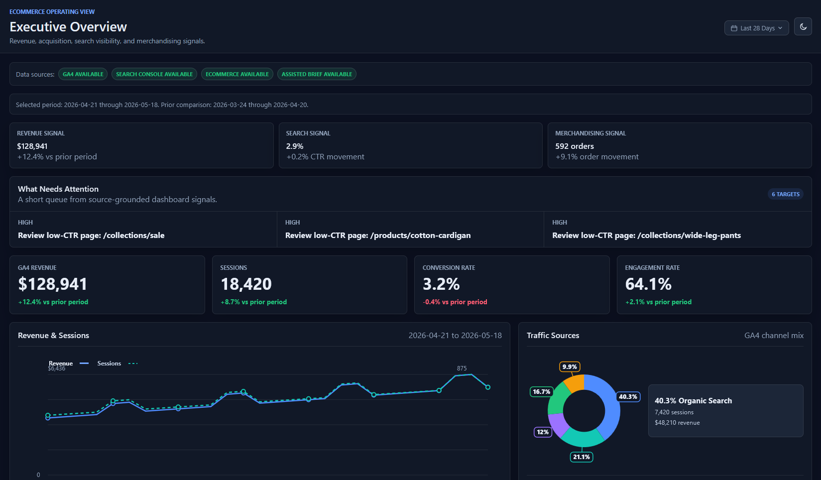 Vysible executive overview dashboard showing GA4, Search Console, and Magento revenue metrics.