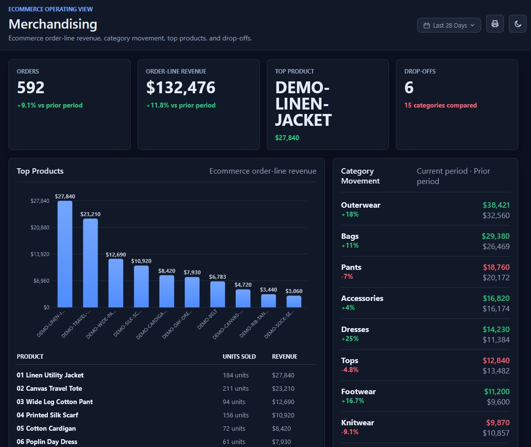 Magento order data dashboard showing order-line revenue, category movement, top products, and AOV.