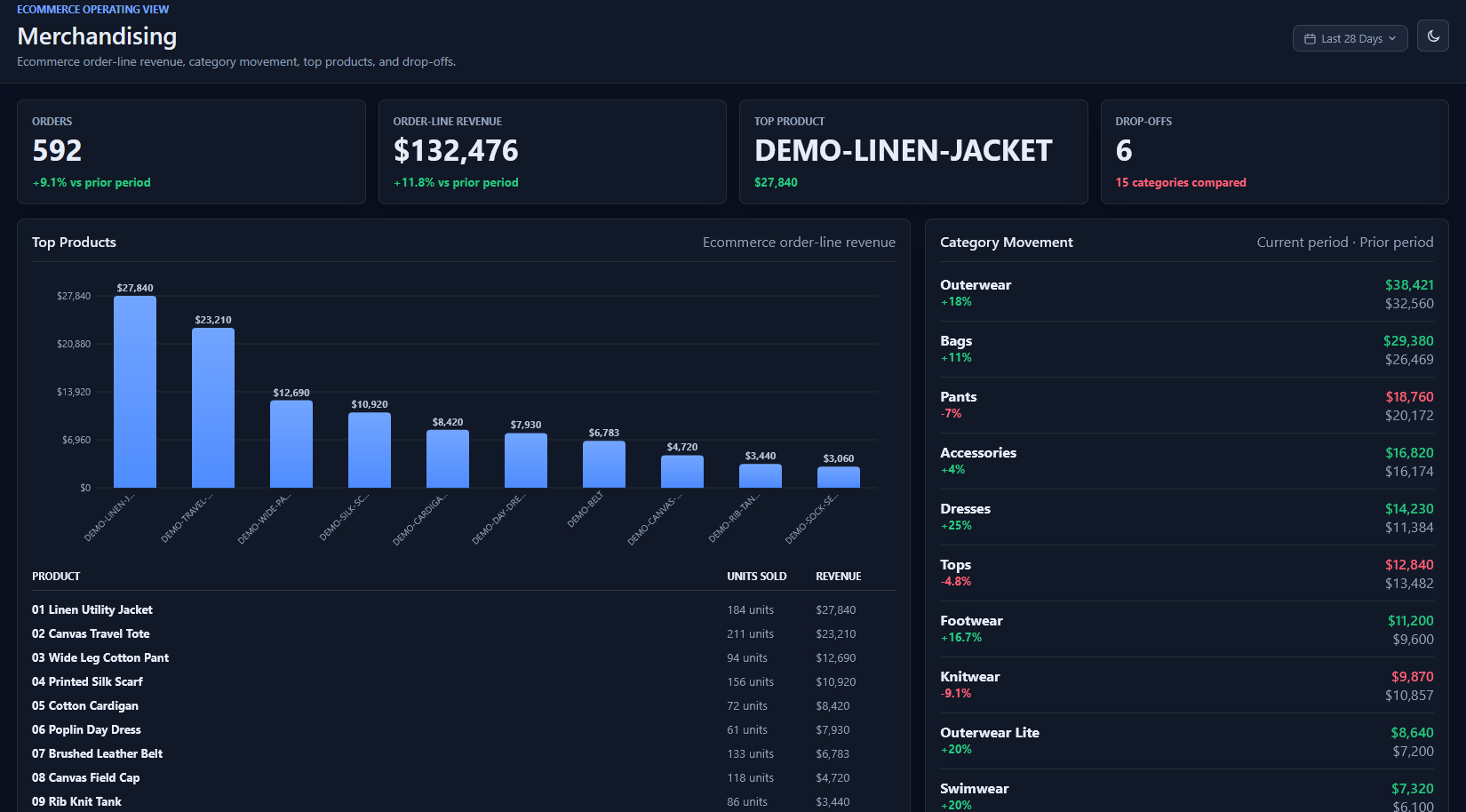 Merchandising dashboard showing revenue and category movement in dark mode.