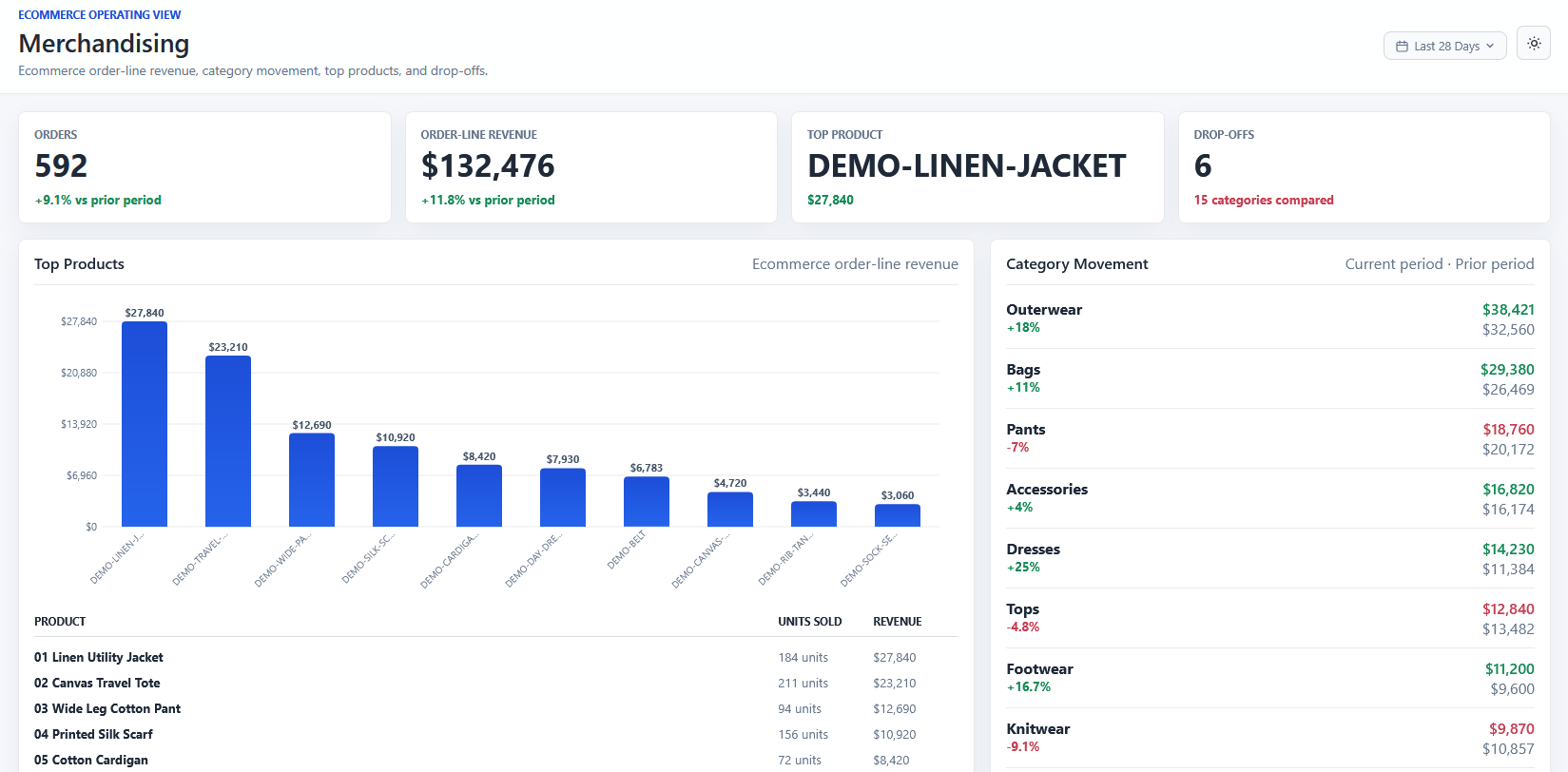 Merchandising dashboard showing revenue and category movement in light mode.