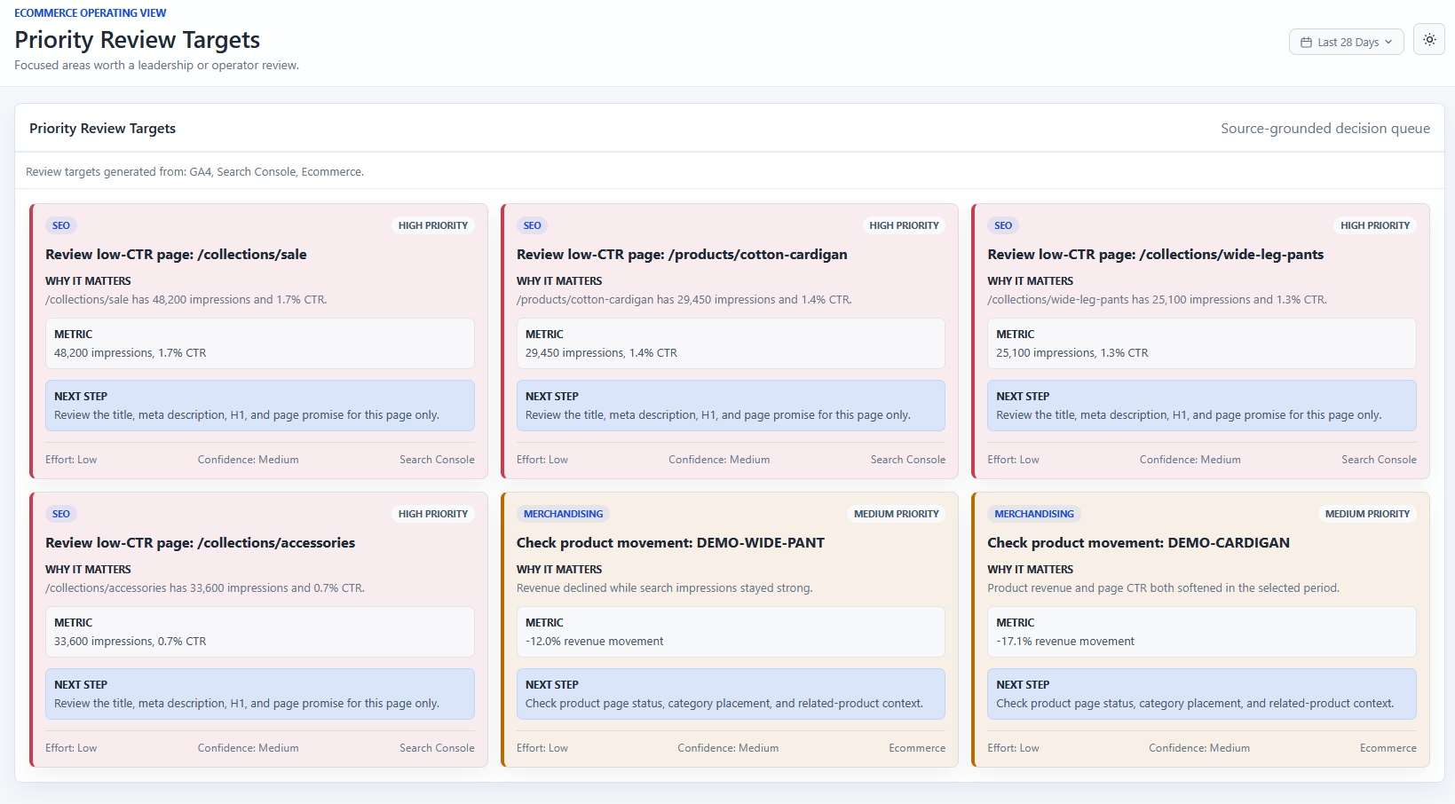 Priority review targets showing pages, products, and categories that need operator attention.