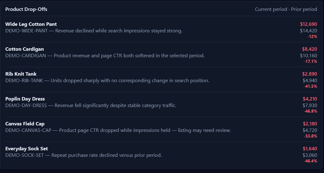 Product drop-off detection dashboard flagging revenue declines against a prior period.