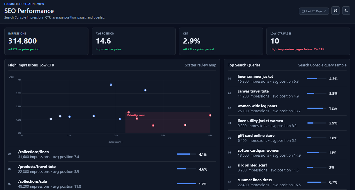 SEO performance dashboard with low-CTR pages and search visibility metrics.