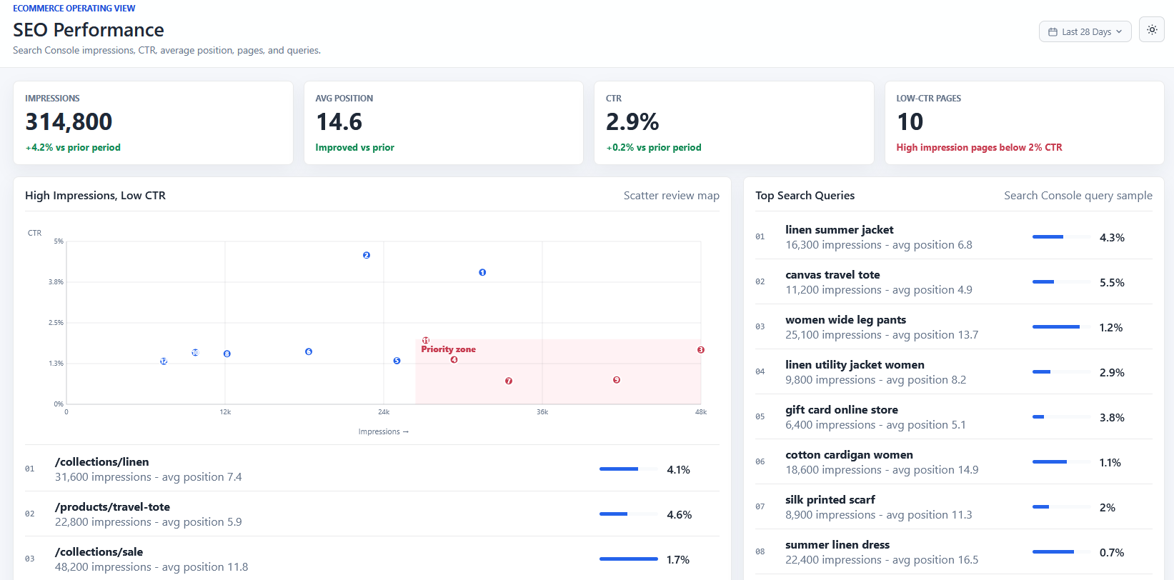 SEO performance dashboard with low-CTR pages and search visibility metrics.