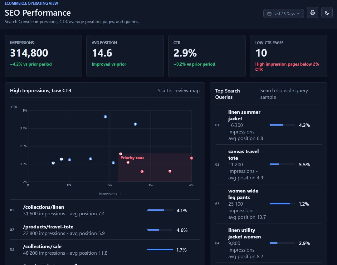 Search Console intelligence dashboard with impressions, CTR, average position, and low-CTR page detection.