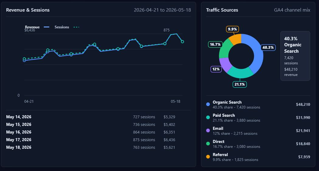 GA4 traffic and revenue dashboard showing sessions, conversion rate, engagement, and purchase revenue.